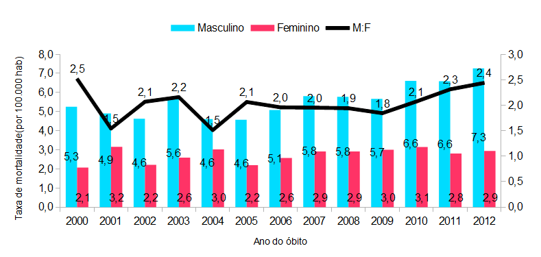 5.0 Mortalidade por aids em Goiás Desde a descoberta dos primeiros casos de aids em Goiás (1984) até o ano de 2012, foram identificados cerca de 4489 óbitos que tiveram a que tiveram a causa básica