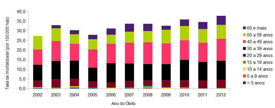 Tabela 13. Óbito por aids (número e coeficiente de mortalidade por 100.000 hab.) e razão de sexo, segundo ano do óbito.
