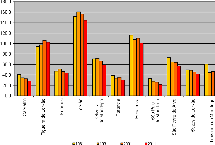 A distribuição diferenciada da população no espaço concelhio e as variações que a mesma tem registado entre 1981 e 2011 não altera, no essencial, a ordenação das freguesias segundo a sua densidade