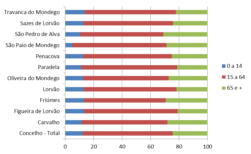 A realidade descrita ao nível do concelho, associada ao maior peso da população com 65 ou mais anos face à população mais jovem é comum a todas as freguesias do concelho, pese embora seja