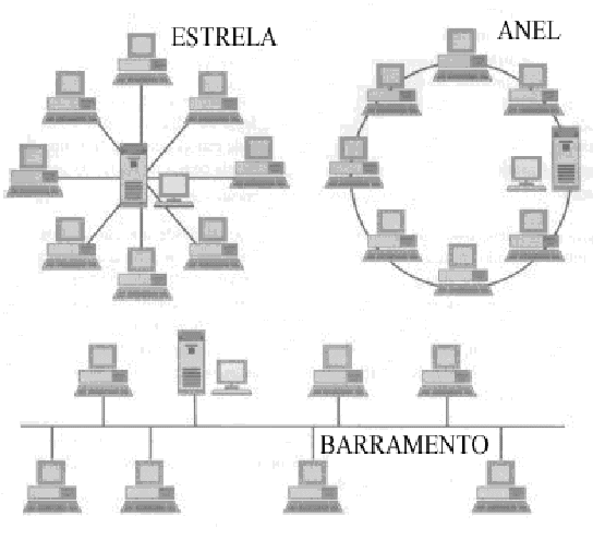 Redes Topologias: arquitetura em que é