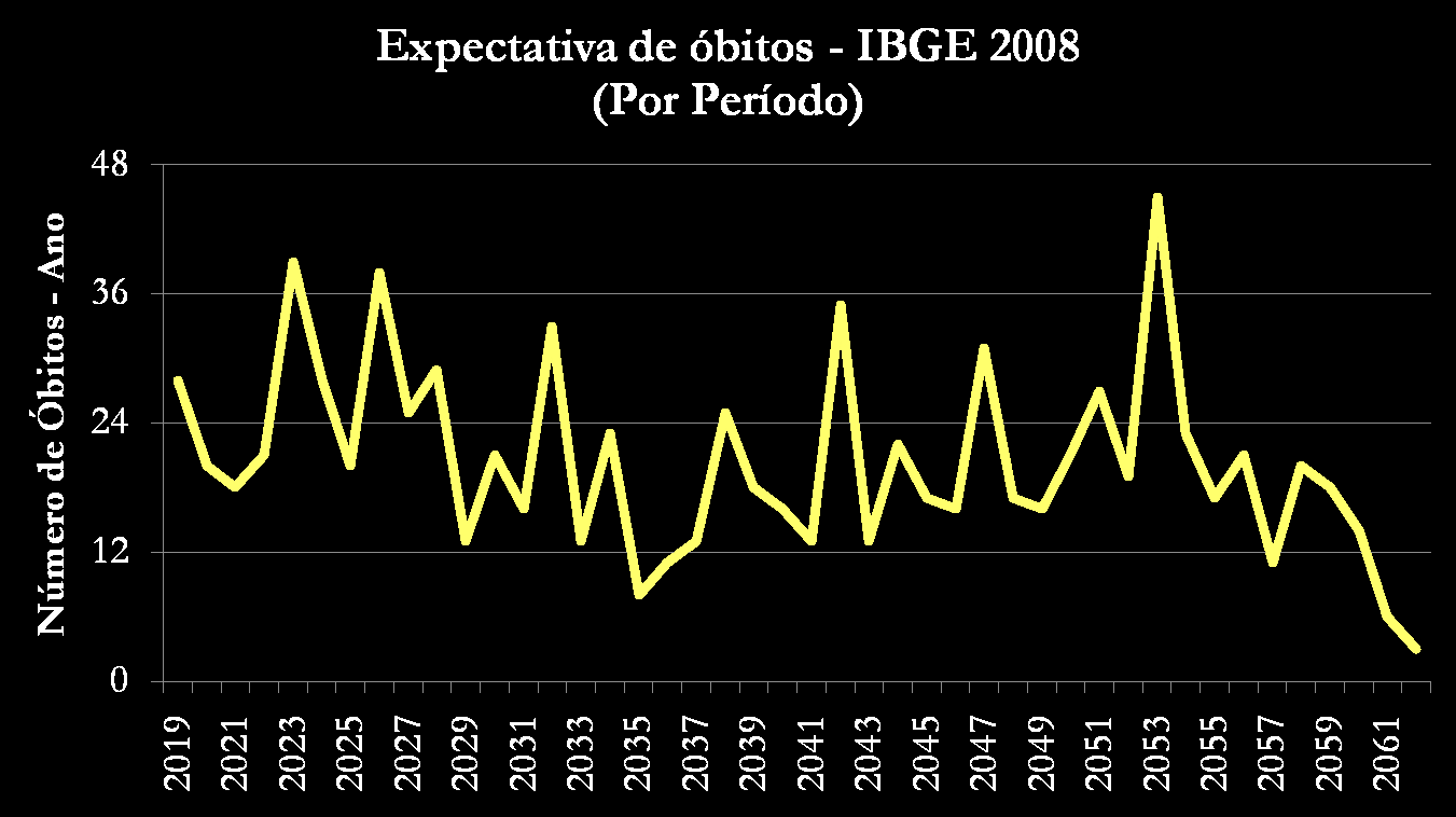 6.2) Projeções Estatísticas 901 Mútuas até 2063 (*)