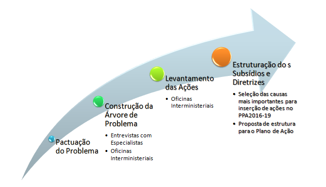 Figura 6: Etapas do processo de elaboração dos Subsídios para um Plano de Ação Governamental e Diretrizes para o PPA 2016