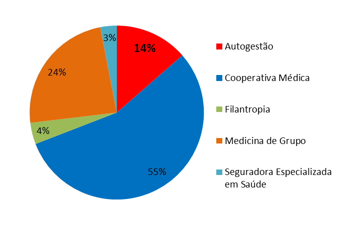 Programas de Promoção da saúde e Prevenção de riscos e doenças na Saúde Suplementar por modalidade da operadora Operadoras médico-hospitalares % de participação nos programas % de participação