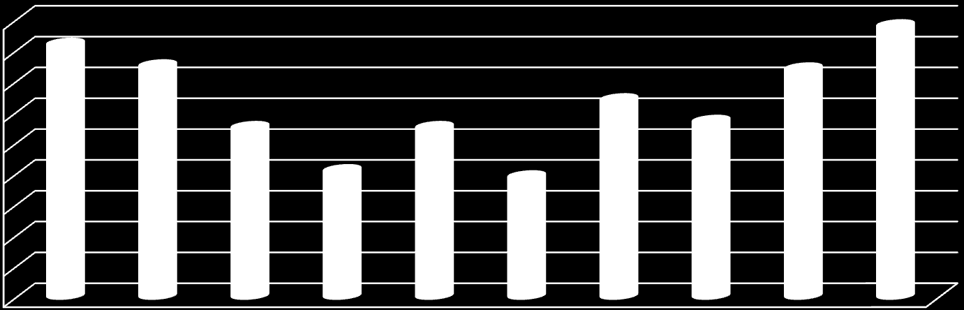 Participação do Transporte Individual CRESCIMENTO MÉDIO ANUAL - FROTA DE VEÍCULOS - 2005 E 2009 9,0% 8,0% 7,0% 6,0% 5,0% 4,0% 3,0% 2,0% 1,0% 0,0% 8,0% 8,2% Belém 7,5% Belo Horizonte 5,5% Curitiba
