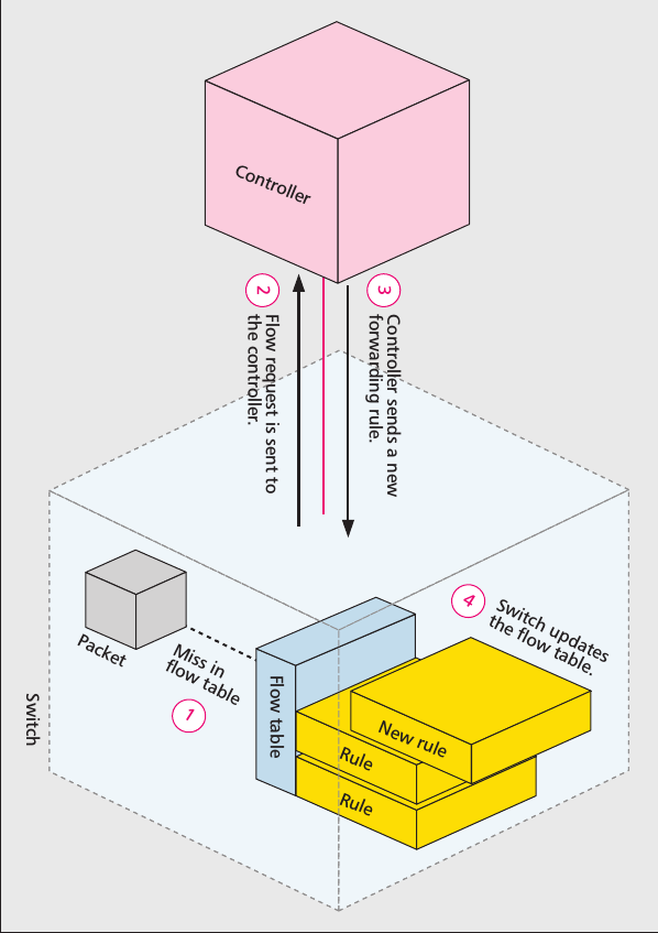 Raizes das preocupações sobre escalabilidade em SDN Alto custo na inicialização de fluxos Processo de configuração de fluxo Chega um fluxo no switch que não combina com nenhuma entrada na tabela de