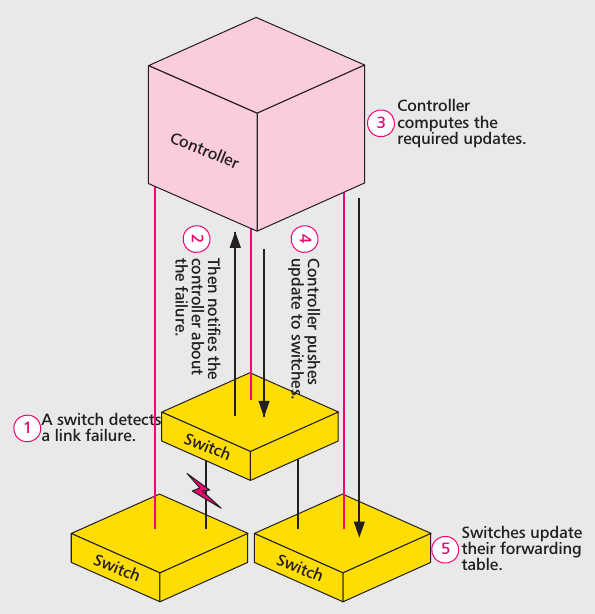 Raizes das preocupações sobre escalabilidade em SDN Resiliência a falhas Processo de reparação de falha 1 O switch detecta uma mudança 2 O switch notifica o controlador 3 O programa de controle