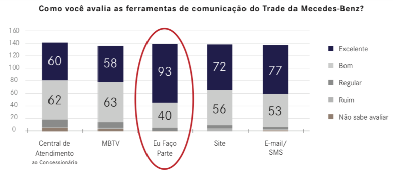 A última pesquisa de satisfação realizada com o público-alvo demonstra que a publicação Eu