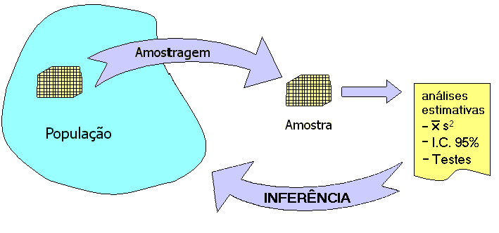 1.4- Técicas de Amostragem É a parte da Teoria Estatística que defie os procedimetos para os plaejametos amostrais e as técicas de estimação utilizadas.