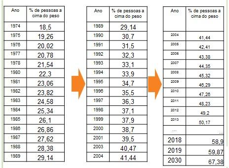 Figura 1 - Evolução de indicadores na população de 20+ anos de idade, por sexo Brasil períodos 1974-75, 1989, 2002-2003 e 2008-2009.