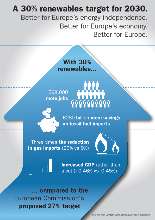 O PACOTE EUROPEU PARA 2030 Comunicação da Comissão Europeia de 22 de Janeiro de 2014 [COM(2014) 15] 40% redução das emissões domésticas de gases com efeito de estufa em relação às emissões em 1990