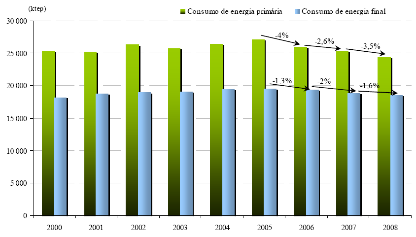 Consumo de Energia/Eficiência Energética Meta de redução de 20% do consumo em relação a um cenário BAU Potencial nacional de eficiência energética superior a 30% Revisão do PNAEE para incluir metas