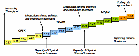 LTE Modulation and Coding