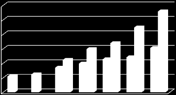 CICLO RECORDE DE IPOs DE 2006/2007: Empresas emissoras são grandes e maiores que as existentes; colocação das ações: 70% em investidores estrangeiros 3.000.