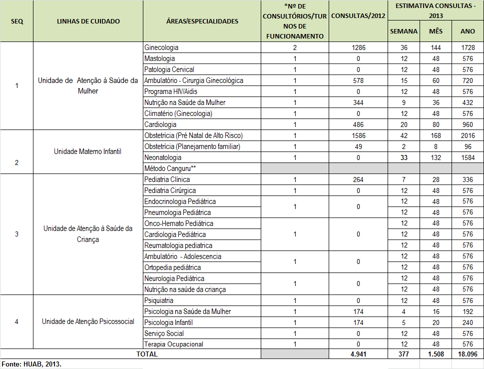 2.1.1. Consultas por Linha de Cuidado: NOTAS: *O HU dispõe de 07 consultórios que são utilizados nos três turnos sendo compartilhados pelas especialidades médicas e equipe multiprofissional.