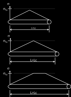 39 Figura 2.20 Distribuições possíveis de tensão ao longo de uma fibra em função do comprimento crítico (adaptado de Bentur; Mindess, 1990).