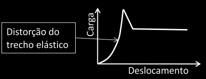 78 formato típico de curva de carga por deslocamento apresentado na Figura 3.12c. Este comportamento típico também foi observado em outro laboratório envolvido no estudo, denominado de laboratório C.