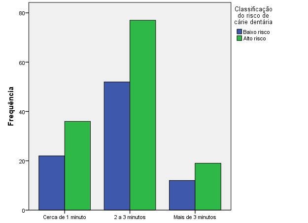 Gráfico 14- Associação entre o tempo despendido na escovagem dos dentes e o risco de cárie dentária. 8.