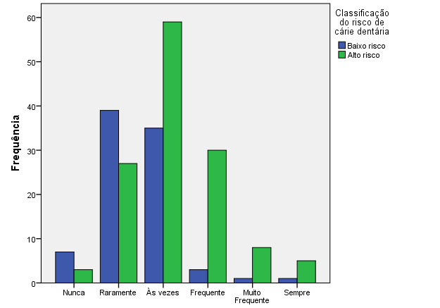 é bastante alta, respetivamente com 62,8% (n=59), 90,9% (n=30), 88,9% (n=8) e 83,3% (n=5) dos casos. Tabela 22- Associação entre o esquecimento da escovagem dos dentes e o risco de cárie dentária.