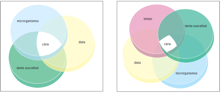 três fatores, nomeadamente microrganismos, dieta e suscetibilidade das superfícies dentárias.