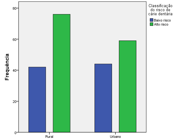 5- Associação entre o local de residência e o risco de cárie dentária No que diz respeito à associação entre o risco de cárie dentária e o local de residência (tabela 13 e gráfico 6), das 118