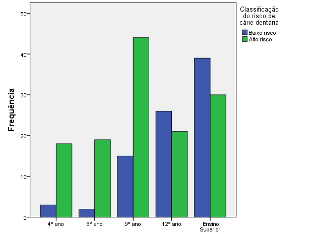 Gráfico 7- Associação entre o nível de escolaridade dos pais e o risco de cárie dentária.