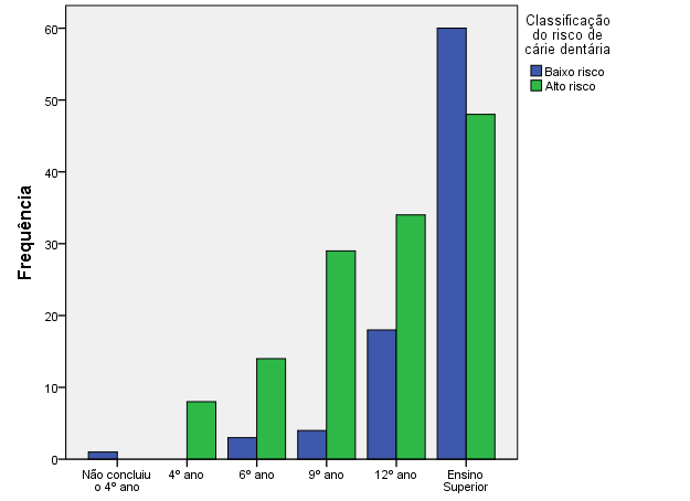 baixo risco de cárie dentária é maior nas crianças cujas mães concluíram o ensino superior, nomeadamente com 55,6% (n=60) dos casos.