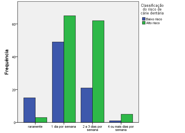 Tabela 16- Associação entre o consumo de alimentos cariogénicos e o risco de cárie dentária.
