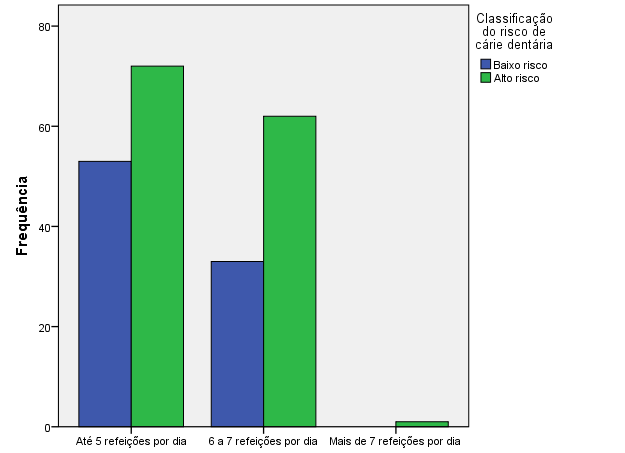 7.2- Frequência diária de ingestão de alimentos No que diz respeito aos hábitos alimentares, mais um fator que entrava na avaliação do risco de cárie dentária, relacionava-se com a frequência de