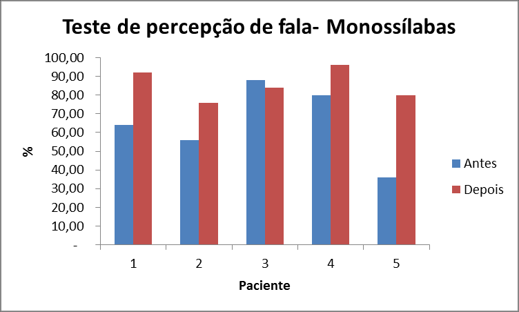 38 5.3 TESTES DE PERCEPÇÃO DE FALA Figura 13 - Diferença de Monossílabas.
