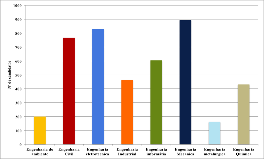 IV. Nº DE ALUNOS CANDIDATOS À FEUP Analisando os gráficos adjacentes concluímos que ao longo dos 3 anos estudados houve pouca variação no número de candidatos a cada mestrado integrado.