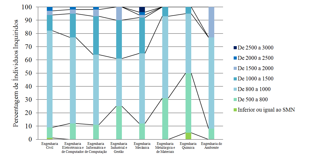 VII. VALOR DO PRIMEIRO SALÁRIO Fig13 - Vencimento Mensal Bruto da Primeira Actividade Profissional De acordo com o Inquérito à Empregabilidade realizado no período de 2007/2008 podemos concluir que o