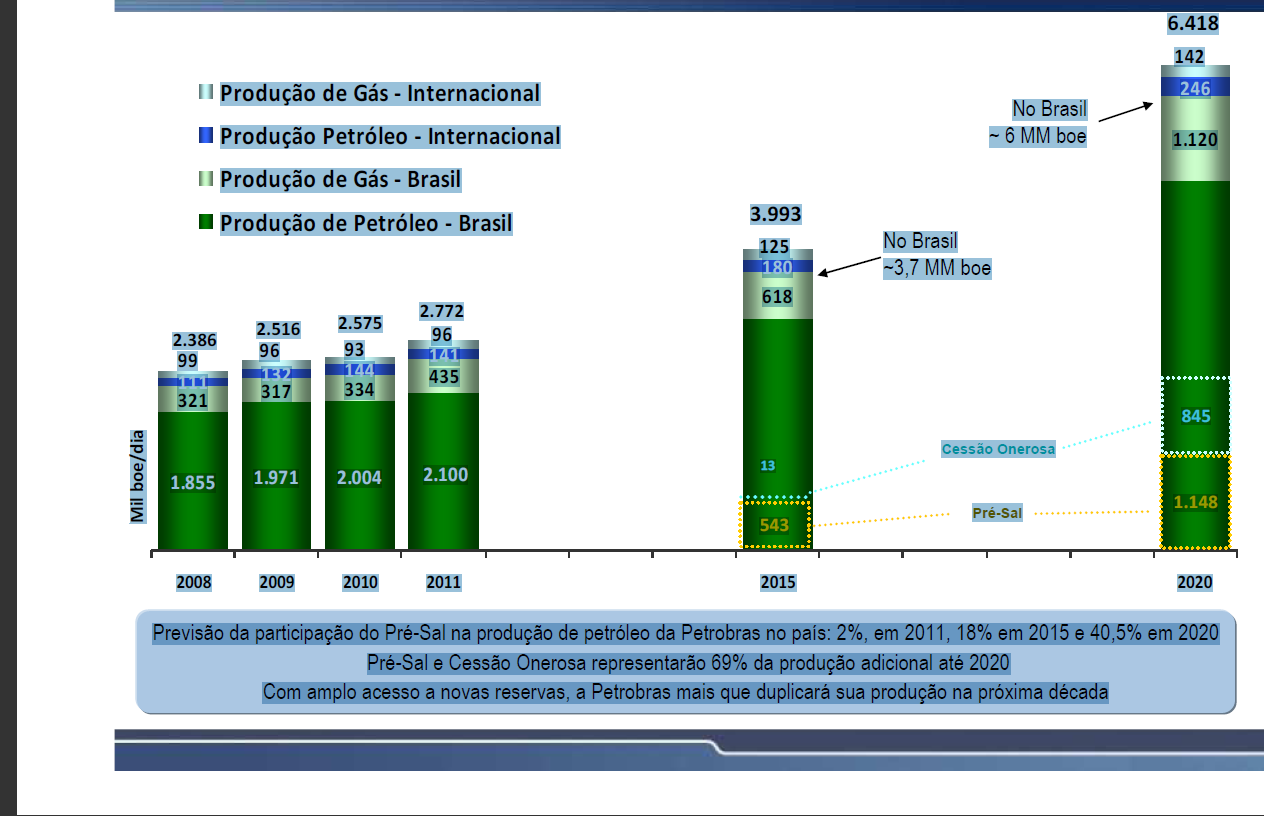Evolução da Produção da Petrobras