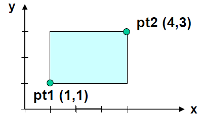 Estruturas Aninhadas Estrutura de um retângulo: struct ponto float x; float y; ; typedef struct ponto Ponto; struct retangulo Ponto pt1; Ponto pt2; ; typedef