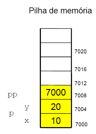 Ponteiro de Estruturas struct ponto float x; float y; ; int main(void) struct ponto p =