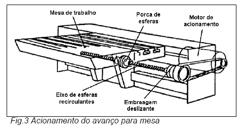 Motor de acionamento dos fusos Motores passo a