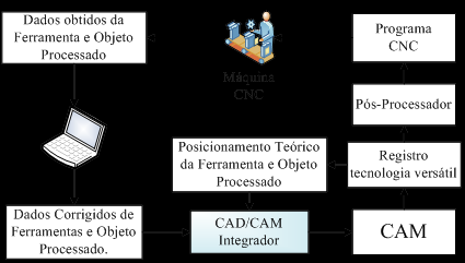 29 outras qualidades que influenciam a ferramenta e a qualidade da superfície do objeto processado.