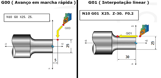 5. DESCRIÇÃO E APLICAÇÃO DAS FUNÇÕES Função G0: Aplicação: Posicionamento rápido.