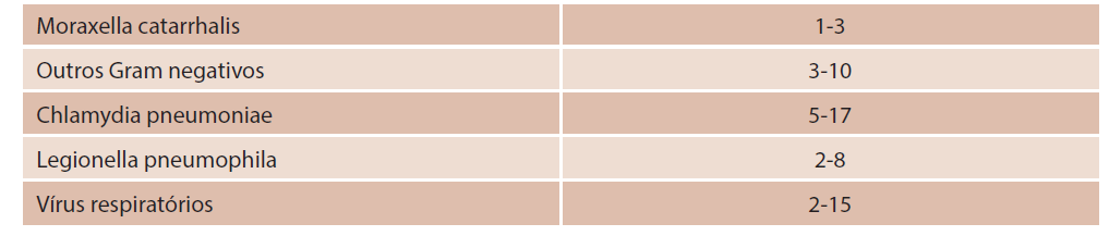 Agentes mais isolados em pneumonias comunitárias Fonte: ANVISA, 2013 Streptococcus