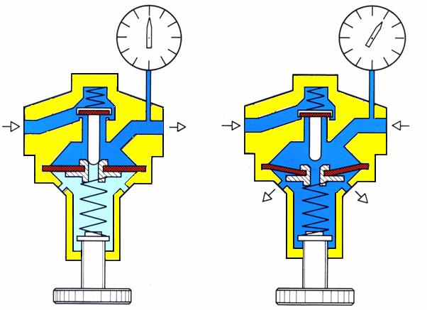 Válvula Controladora de Pressão