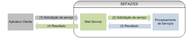 solicitação de serviço é concluído na mesma conexão, com a devolução de uma