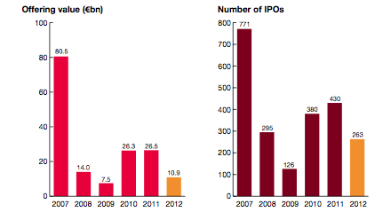 IPOs na Europa em 2010 e 2011 No mercado de capitais europeu, pese embora o aumento do número de saídas de empresas cotadas, tem existido um mercado de IPO a funcionar 1073 Número total de IPOs nas