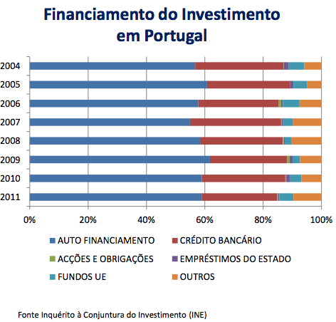 Evolução recente do mercado português - 4 O Mercado de capitais nacional não tem cumprido a sua função na diversificação, e equilíbrio, das fontes de financiamento das