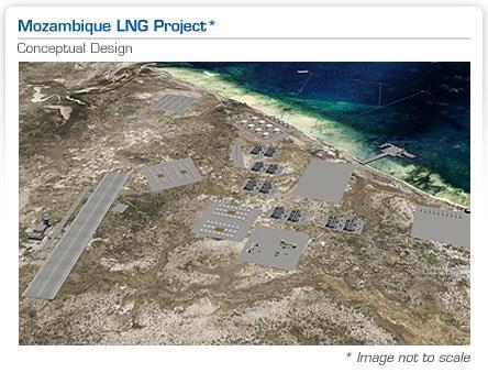 Projecto Mozambique LNG (FID = 2014): Potencial de Produção Actualmente na Fase de Engenharia.