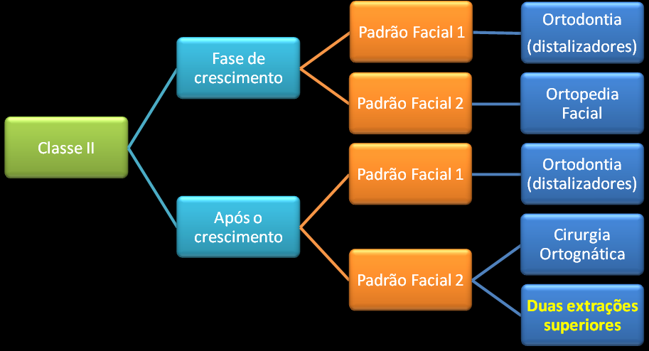 3 POSSIBILIDADES DE TRATAMENTO PARA A CLASSE II DE ANGLE: 1 - CLASSE II NA FASE DE CRESCIMENTO COM PADRÃO FACIAL 1 O planejamento do tratamento de uma má oclusão de Classe II, com o paciente em