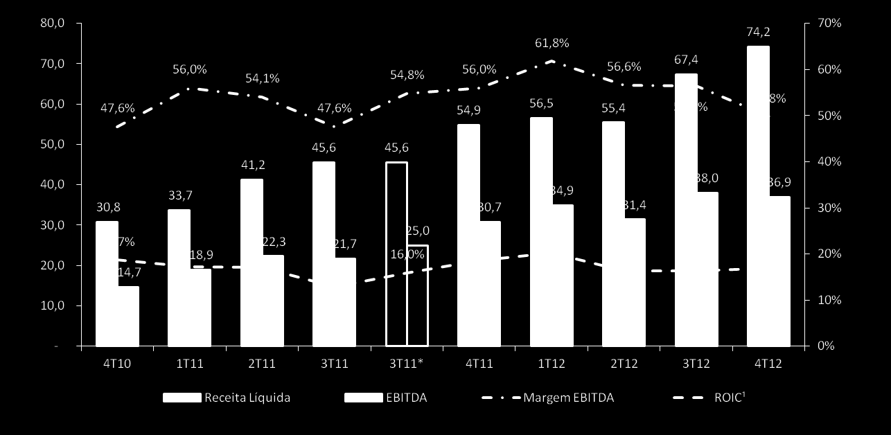 Rental Desempenho Financeiro Em R$ milhões 4T12/4T11 4T12/3T12 + 35,3% + 20,2% - 620 pbs - 170 pbs + 10,2% - 2,9% - 670 pbs + 60 pbs *