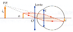 Defeitos da Visão Hipermetropia: A Correção da Hipermetropia é realizada com Lentes Convergentes.