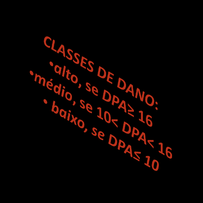 A classificação do DPA é efetuada somando a pontuação de quatro descritores : o volume do reservatório (a), o potencial de perdas de vidas humanas (b) e os impactos ambiental (c) e sócio-econômico