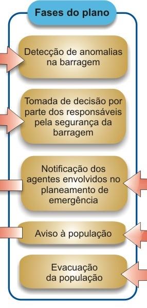 PAE - Conceitos PLANO DE EMERGÊNCIA ZONA DE AUTO-SALVAMENTO (ZAS) > Corresponde à zona próxima da barragem em que o aviso à população é da responsabilidade do empreendedor