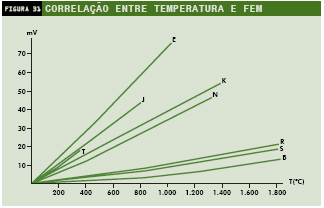 O termopar tipo K é o mais usado na indústria devido à sua grande faixa de trabalho e ao custo menor quando comparado com o termopar formado por ligas nobres, como o tipo R.